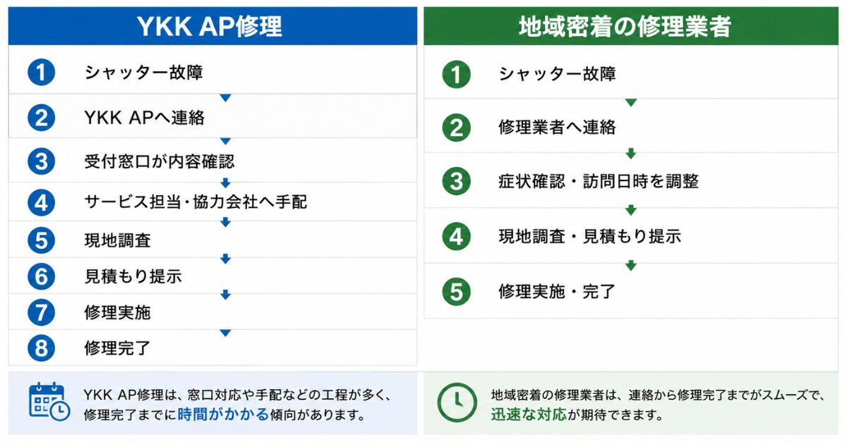 YKKと地域密着業者の依頼の電話から修理完了までの流れ