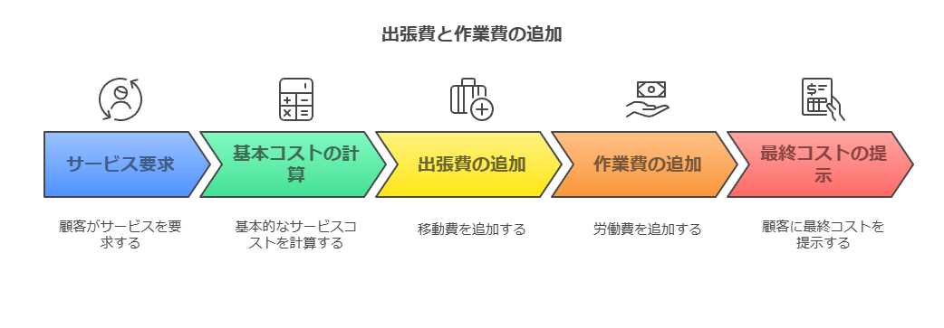 三和シャッターの料金体系の説明図
