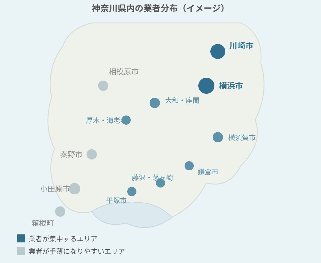 神奈川県内のシャッター修理業者分布イメージ図。横浜市・川崎市に業者が集中し、相模原市・秦野市・小田原市・箱根町方面は手薄になりやすい